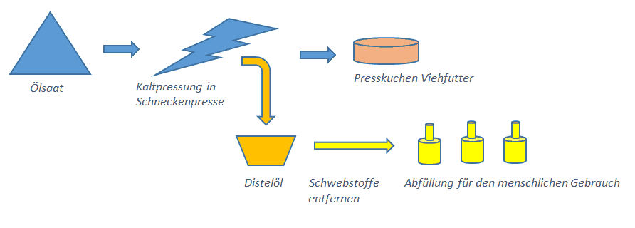 Distelöl Produktion